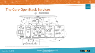 The Core OpenStack Services
September 24, 2015
Managing Cassandra Databases with
OpenStack Trove
4
Image from OpenStack In...