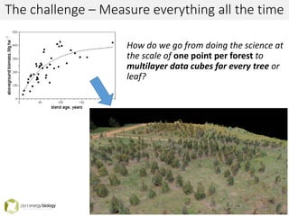 The challenge – Measure everything all the time
How do we go from doing the science at
the scale of one point per forest to
multilayer data cubes for every tree or
leaf?
19/
20
 