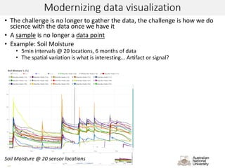 Modernizing data visualization
• The challenge is no longer to gather the data, the challenge is how we do
science with the data once we have it
• A sample is no longer a data point
• Example: Soil Moisture
• 5min intervals @ 20 locations, 6 months of data
• The spatial variation is what is interesting... Artifact or signal?
Soil Moisture @ 20 sensor locations
 