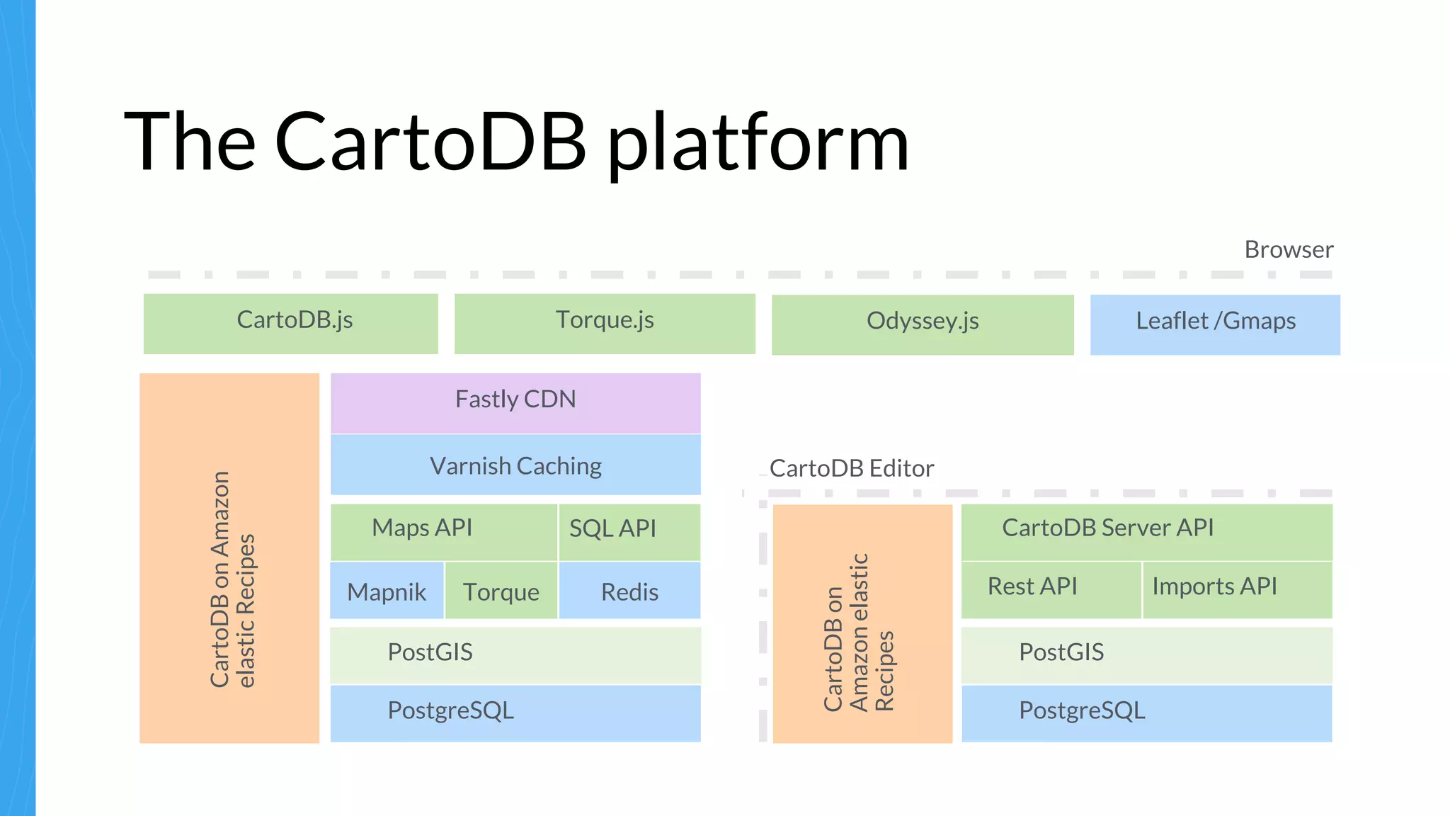 The CartoDB platform
CartoDB.js Odyssey.jsTorque.js Leaflet /Gmaps
PostgreSQL
PostGIS
SQL API
Redis
Maps API
TorqueMapnik
Varnish Caching
Fastly CDN
CartoDBonAmazon
elasticRecipes
CartoDBon
Amazonelastic
Recipes
PostgreSQL
PostGIS
CartoDB Server API
Rest API Imports API
CartoDB Editor
Browser
 
