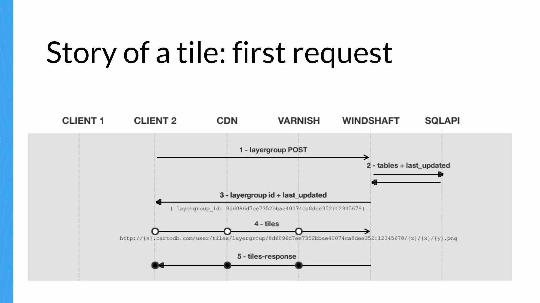 Story of a tile: first request
 