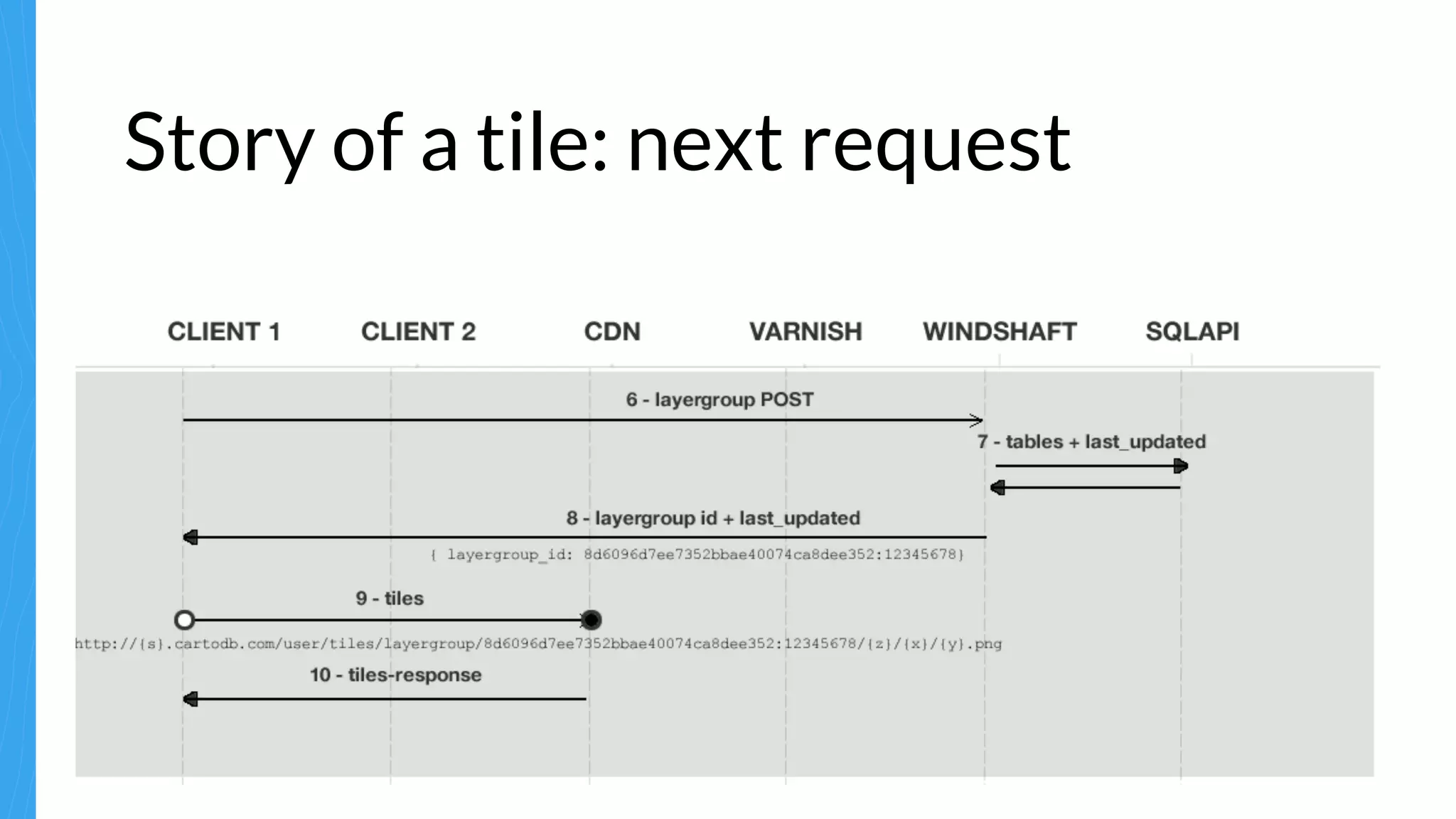 Story of a tile: next request
 