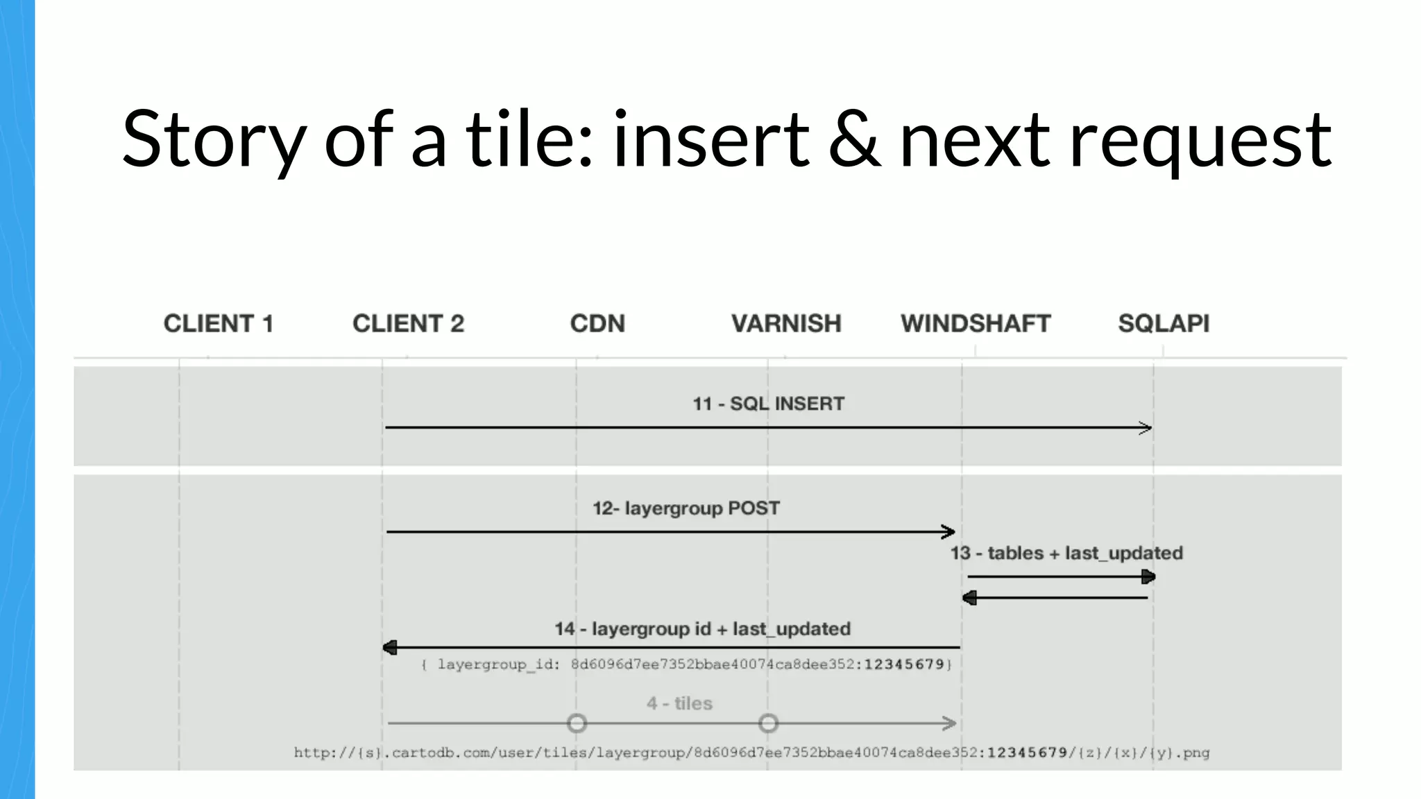 Story of a tile: insert & next request
 