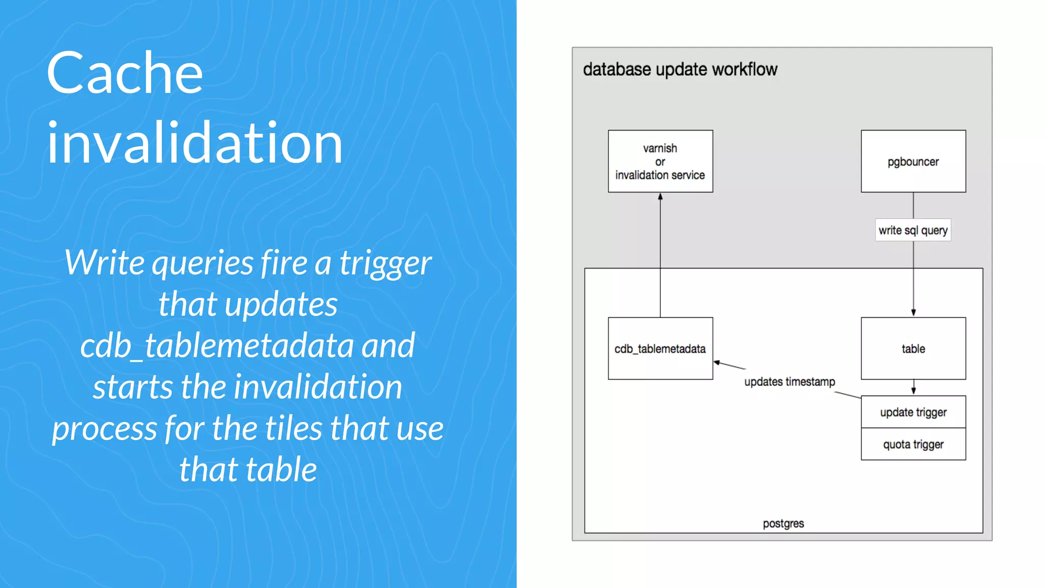 Cache
invalidation
Write queries fire a trigger
that updates
cdb_tablemetadata and
starts the invalidation
process for the tiles that use
that table
 