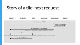 Story of a tile: next request
 