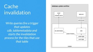 Cache
invalidation
Write queries fire a trigger
that updates
cdb_tablemetadata and
starts the invalidation
process for the tiles that use
that table
 