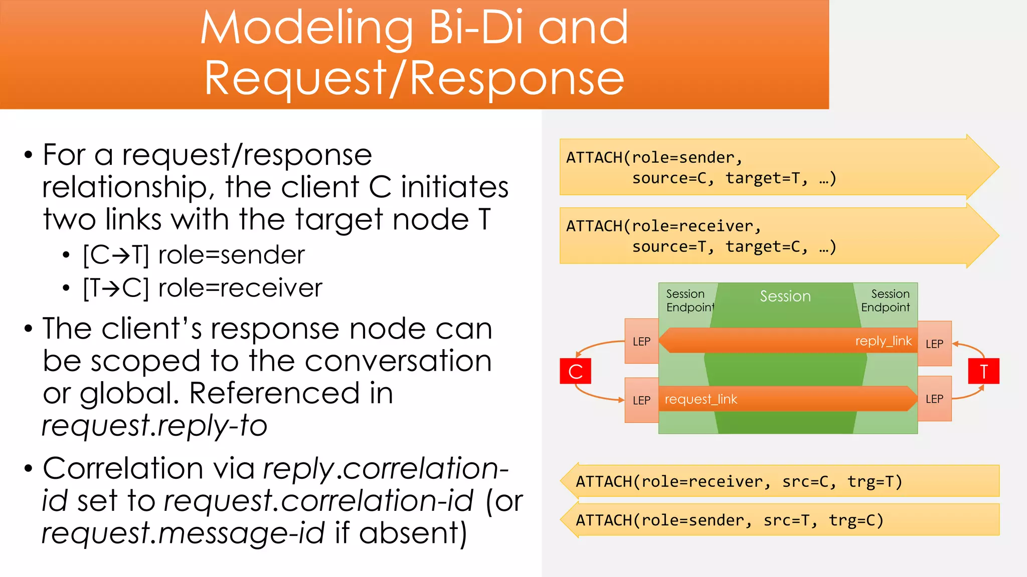 Modeling Bi-Di and
Request/Response
• For a request/response
relationship, the client C initiates
two links with the target node T
• [CT] role=sender
• [TC] role=receiver
• The client’s response node can
be scoped to the conversation
or global. Referenced in
request.reply-to
• Correlation via reply.correlation-
id set to request.correlation-id (or
request.message-id if absent)
ATTACH(role=sender,
source=C, target=T, …)
ATTACH(role=receiver, src=C, trg=T)
Session
Endpoint
Session
Endpoint
Session
request_link
reply_linkLEP
LEP LEP
LEP
TC
ATTACH(role=receiver,
source=T, target=C, …)
ATTACH(role=sender, src=T, trg=C)
 