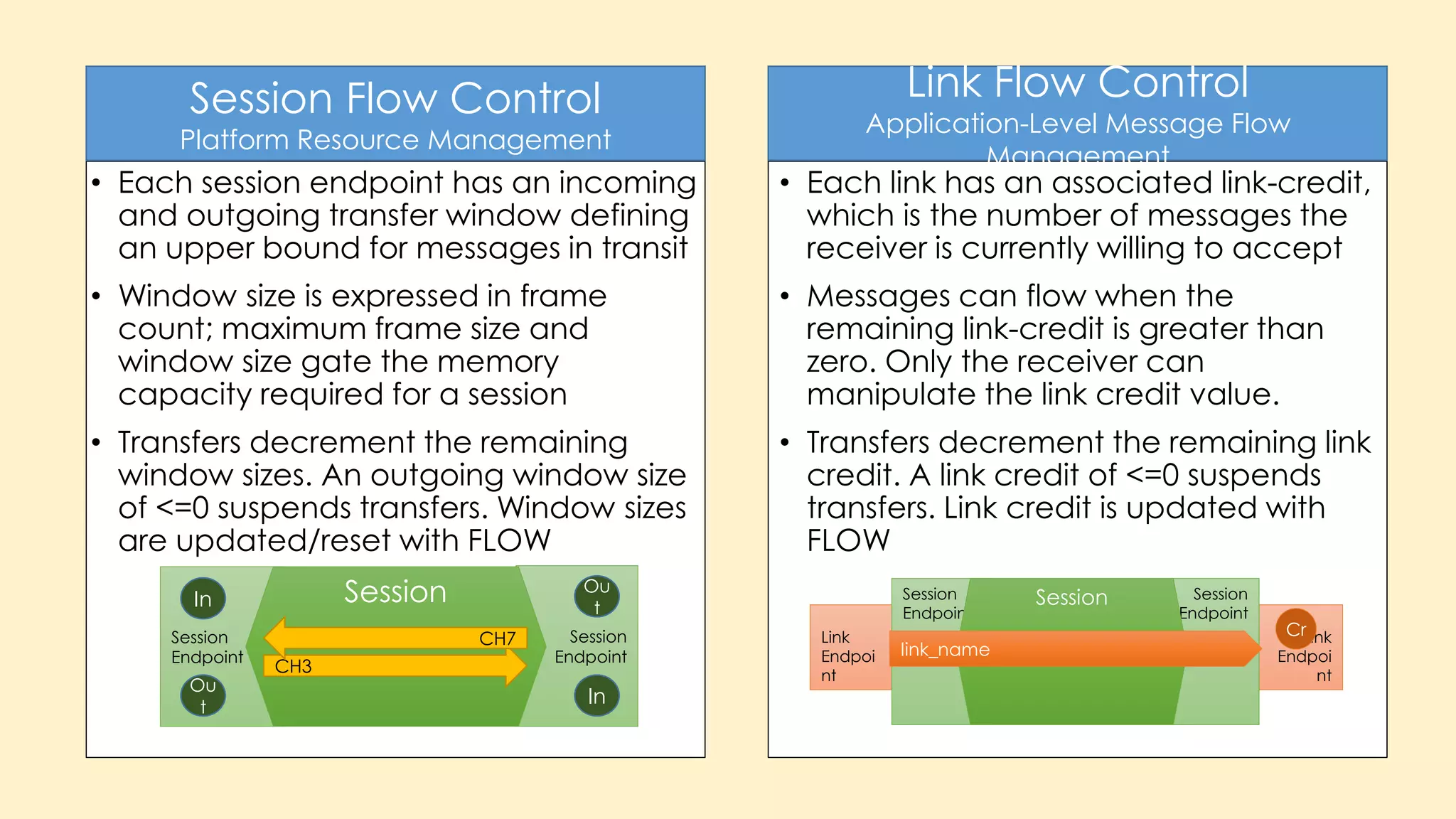• Each session endpoint has an incoming
and outgoing transfer window defining
an upper bound for messages in transit
• Window size is expressed in frame
count; maximum frame size and
window size gate the memory
capacity required for a session
• Transfers decrement the remaining
window sizes. An outgoing window size
of <=0 suspends transfers. Window sizes
are updated/reset with FLOW
• Each link has an associated link-credit,
which is the number of messages the
receiver is currently willing to accept
• Messages can flow when the
remaining link-credit is greater than
zero. Only the receiver can
manipulate the link credit value.
• Transfers decrement the remaining link
credit. A link credit of <=0 suspends
transfers. Link credit is updated with
FLOW
Session Flow Control
Platform Resource Management
Link Flow Control
Application-Level Message Flow
Management
Session
Endpoint
Session
Endpoint
Session
CH3
CH7
Ou
t
In
In
Ou
t
Link
Endpoi
nt
Link
Endpoi
nt
Session
Endpoint
Session
Endpoint
Session
link_name
Cr
 