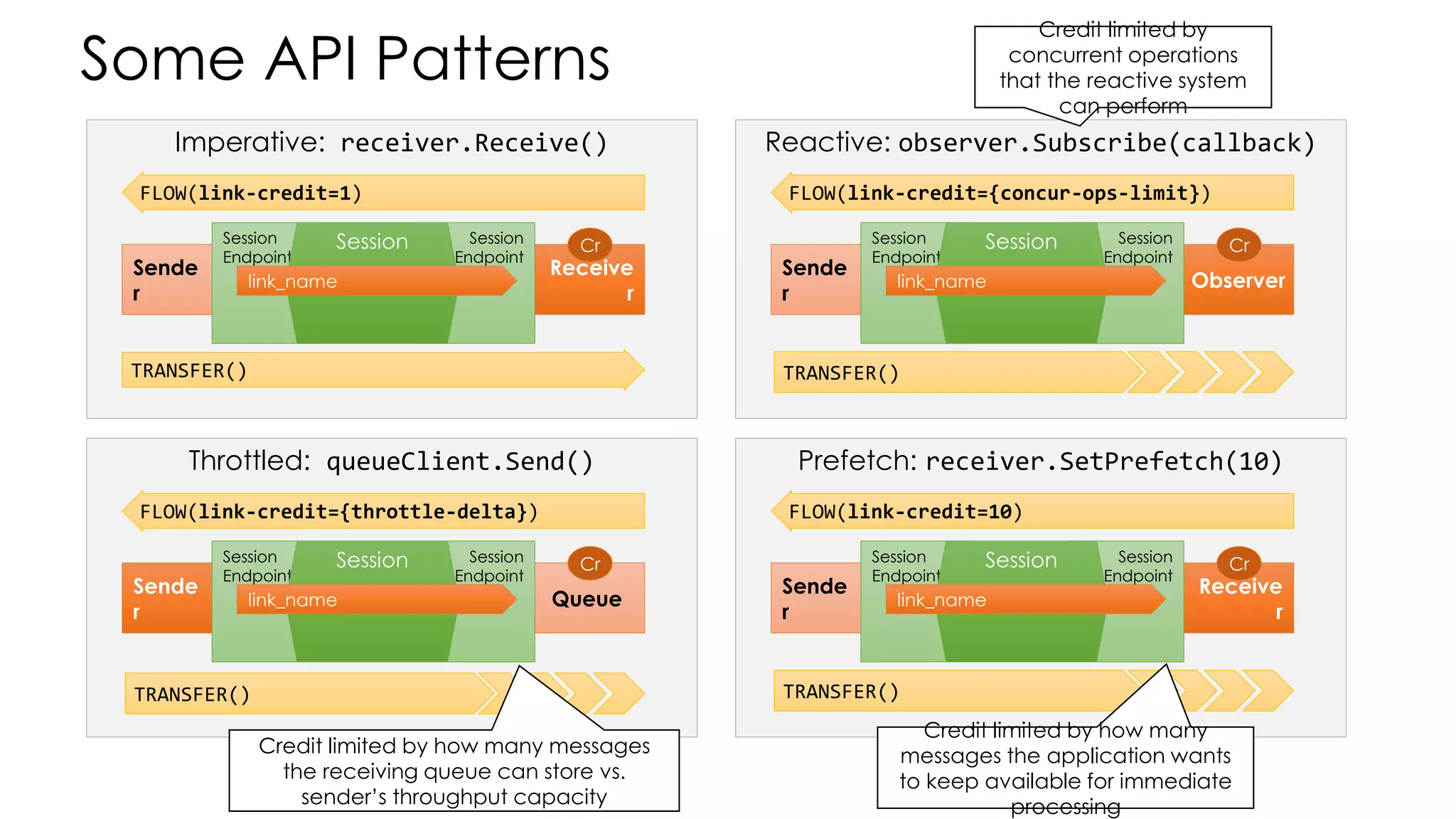 Some API Patterns
Imperative: receiver.Receive()
Sende
r
Receive
r
Session
Endpoint
Session
Endpoint
Session
link_name
Cr
TRANSFER()
FLOW(link-credit=1)
Reactive: observer.Subscribe(callback)
Sende
r
Observer
Session
Endpoint
Session
Endpoint
Session
link_name
Cr
TRANSFER()
FLOW(link-credit={concur-ops-limit})
Throttled: queueClient.Send()
Sende
r
Queue
Session
Endpoint
Session
Endpoint
Session
link_name
Cr
FLOW(link-credit={throttle-delta})
Prefetch: receiver.SetPrefetch(10)
Sende
r
Receive
r
Session
Endpoint
Session
Endpoint
Session
link_name
Cr
TRANSFER()
FLOW(link-credit=10)
TRANSFER()
Credit limited by
concurrent operations
that the reactive system
can perform
Credit limited by how many
messages the application wants
to keep available for immediate
processing
Credit limited by how many messages
the receiving queue can store vs.
sender’s throughput capacity
 