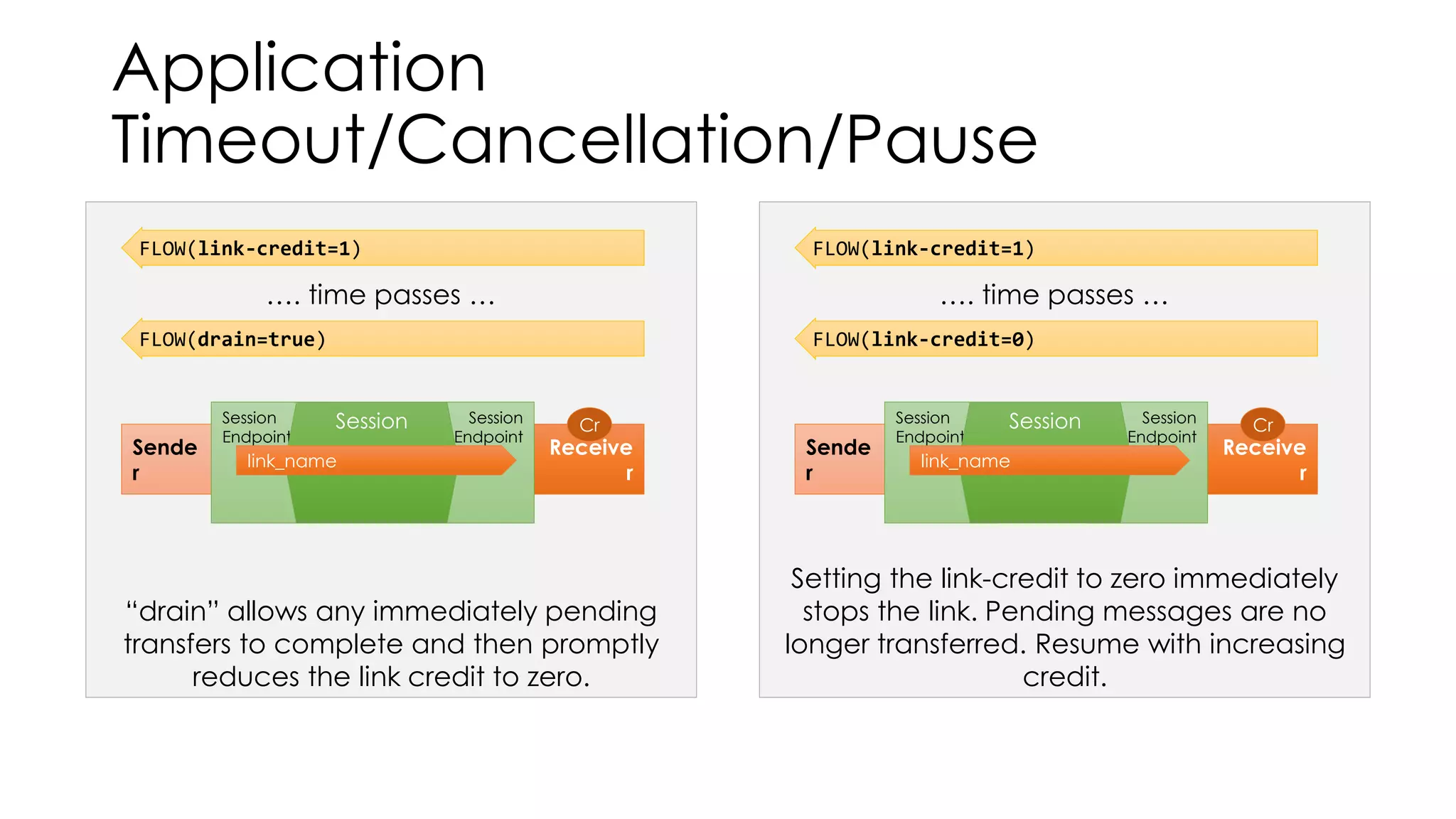 Application
Timeout/Cancellation/Pause
“drain” allows any immediately pending
transfers to complete and then promptly
reduces the link credit to zero.
Sende
r
Receive
r
Session
Endpoint
Session
Endpoint
Session
link_name
Cr
FLOW(link-credit=1)
…. time passes …
FLOW(drain=true)
Setting the link-credit to zero immediately
stops the link. Pending messages are no
longer transferred. Resume with increasing
credit.
Sende
r
Receive
r
Session
Endpoint
Session
Endpoint
Session
link_name
Cr
FLOW(link-credit=1)
…. time passes …
FLOW(link-credit=0)
 