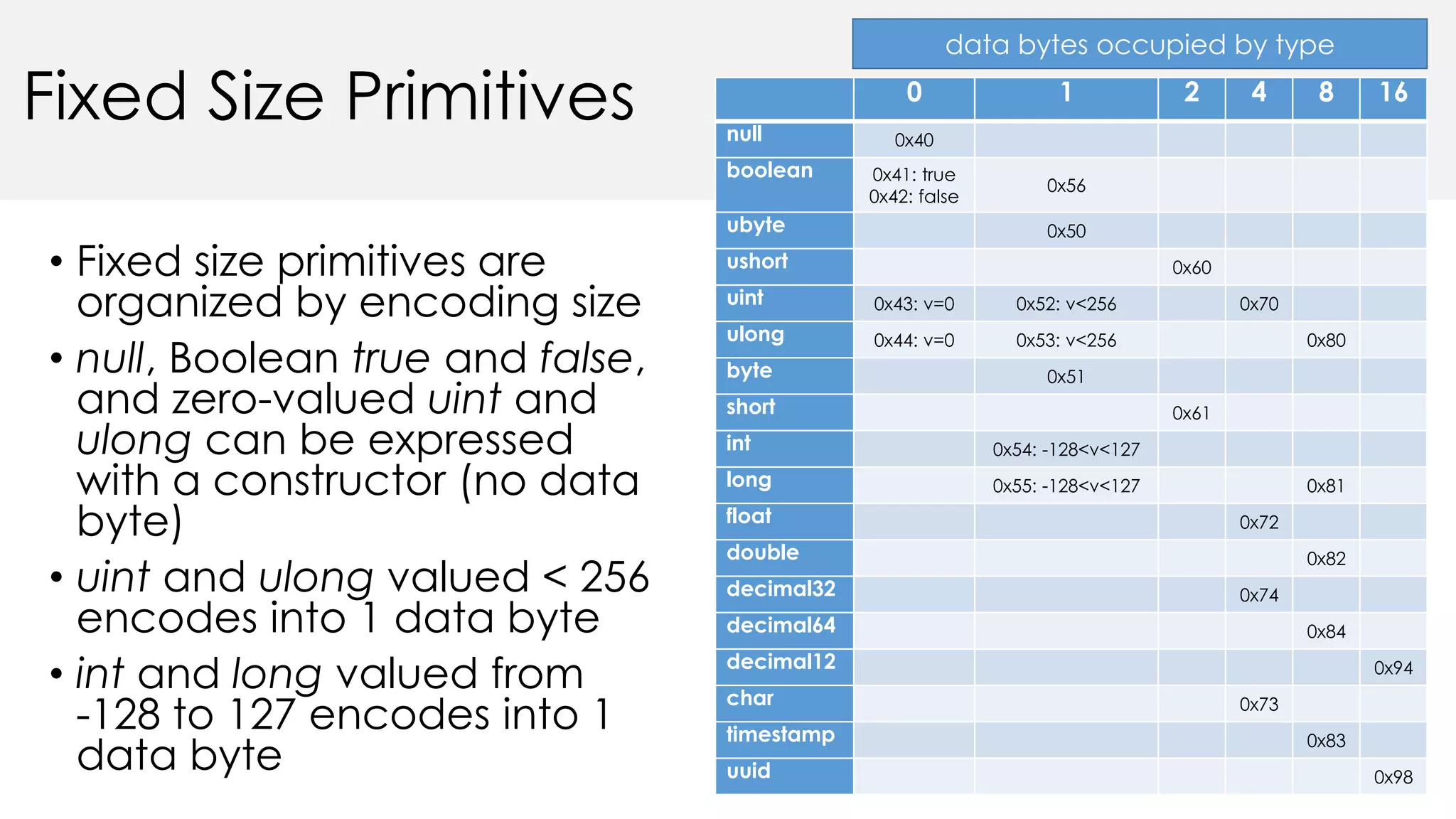 Fixed Size Primitives
• Fixed size primitives are
organized by encoding size
• null, Boolean true and false,
and zero-valued uint and
ulong can be expressed
with a constructor (no data
byte)
• uint and ulong valued < 256
encodes into 1 data byte
• int and long valued from
-128 to 127 encodes into 1
data byte
0 1 2 4 8 16
null 0x40
boolean 0x41: true
0x42: false
0x56
ubyte 0x50
ushort 0x60
uint 0x43: v=0 0x52: v<256 0x70
ulong 0x44: v=0 0x53: v<256 0x80
byte 0x51
short 0x61
int 0x54: -128<v<127
long 0x55: -128<v<127 0x81
float 0x72
double 0x82
decimal32 0x74
decimal64 0x84
decimal12 0x94
char 0x73
timestamp 0x83
uuid 0x98
data bytes occupied by type
 