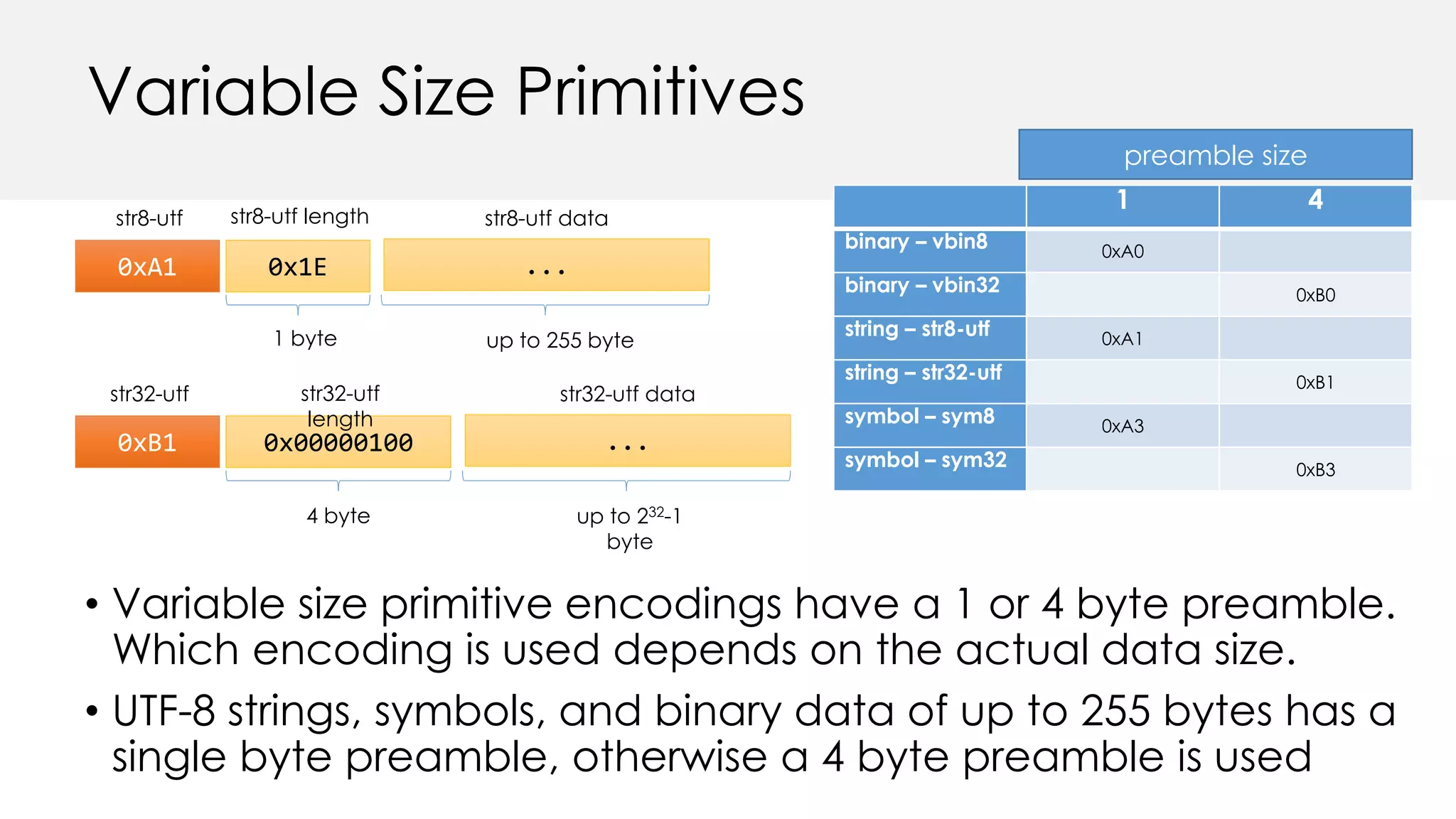Variable Size Primitives
• Variable size primitive encodings have a 1 or 4 byte preamble.
Which encoding is used depends on the actual data size.
• UTF-8 strings, symbols, and binary data of up to 255 bytes has a
single byte preamble, otherwise a 4 byte preamble is used
0xA1 0x1E
1 byte
...
up to 255 byte
str8-utf str8-utf length str8-utf data
0xB1 0x00000100
4 byte
...
up to 232-1
byte
str32-utf str32-utf
length
str32-utf data
1 4
binary – vbin8 0xA0
binary – vbin32 0xB0
string – str8-utf 0xA1
string – str32-utf 0xB1
symbol – sym8 0xA3
symbol – sym32 0xB3
preamble size
 