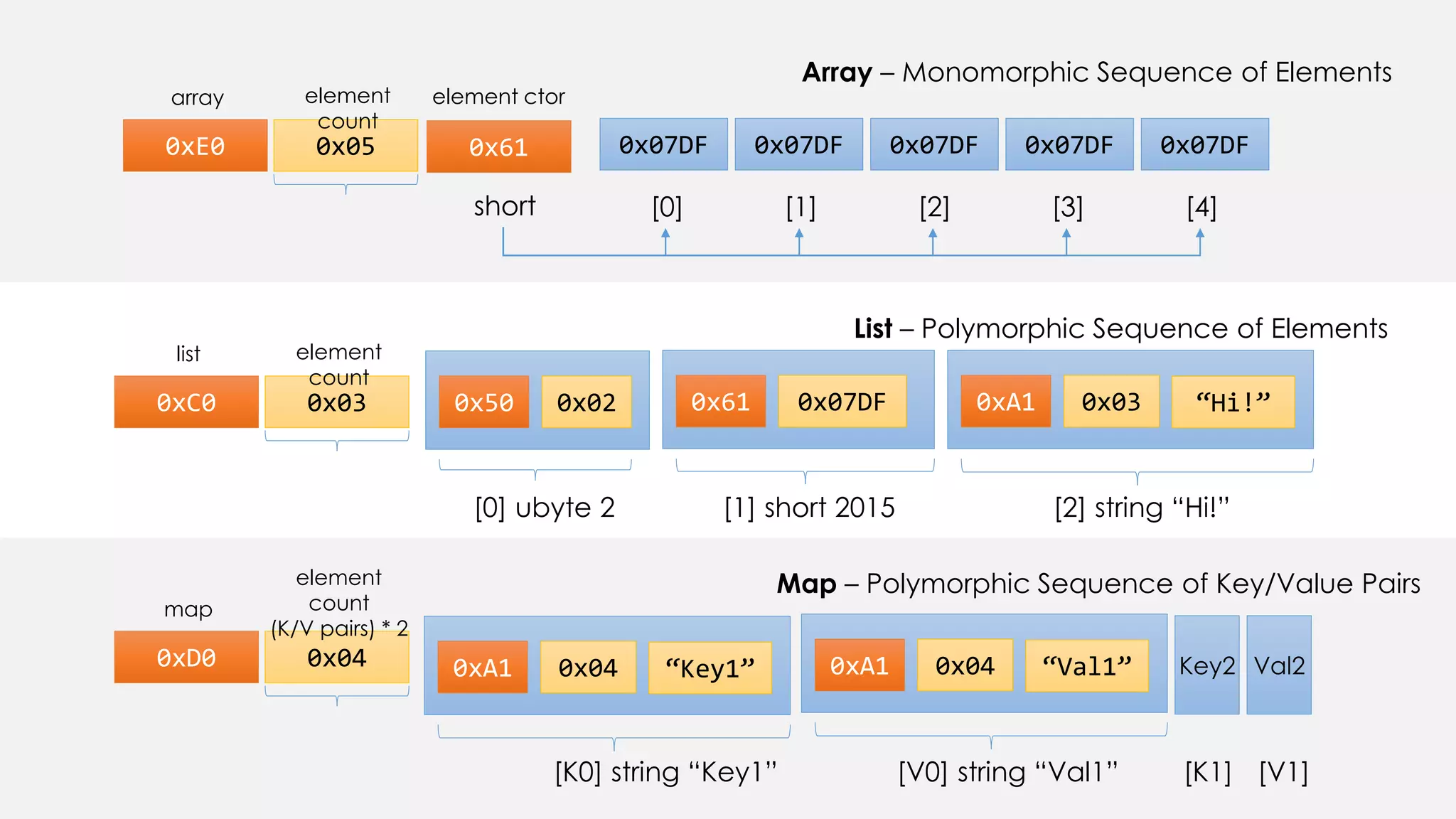 0xC0 0x03
list element
count
0x50 0x02
[0] ubyte 2
0x61 0x07DF
[1] short 2015
0xA1 0x03
[2] string “Hi!”
“Hi!”
List – Polymorphic Sequence of Elements
0xD0 0x04
map
element
count
(K/V pairs) * 2
0xA1 0x04
[K0] string “Key1”
“Key1”
Map – Polymorphic Sequence of Key/Value Pairs
0xA1 0x04
[V0] string “Val1”
“Val1” Key2 Val2
[K1] [V1]
0xE0 0x05
array element
count
0x07DF
[0]
Array – Monomorphic Sequence of Elements
0x61
element ctor
0x07DF 0x07DF 0x07DF 0x07DF
[1] [2] [3] [4]short
 