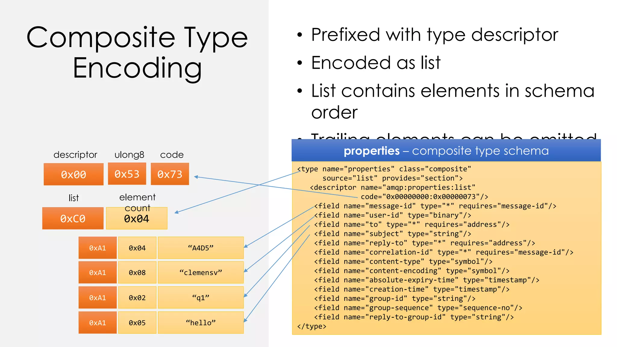 Composite Type
Encoding
• Prefixed with type descriptor
• Encoded as list
• List contains elements in schema
order
• Trailing elements can be omitted
<type name="properties" class="composite"
source="list" provides="section">
<descriptor name="amqp:properties:list"
code="0x00000000:0x00000073"/>
<field name="message-id" type="*" requires="message-id"/>
<field name="user-id" type="binary"/>
<field name="to" type="*" requires="address"/>
<field name="subject" type="string"/>
<field name="reply-to" type="*" requires="address"/>
<field name="correlation-id" type="*" requires="message-id"/>
<field name="content-type" type="symbol"/>
<field name="content-encoding" type="symbol"/>
<field name="absolute-expiry-time" type="timestamp"/>
<field name="creation-time" type="timestamp"/>
<field name="group-id" type="string"/>
<field name="group-sequence" type="sequence-no"/>
<field name="reply-to-group-id" type="string"/>
</type>
properties – composite type schema
0xC0 0x04
list element
count
0xA1 0x04 “A4D5”
0xA1 0x08 “clemensv”
0xA1 0x02 “q1”
0xA1 0x05 “hello”
0x00
descriptor
0x53
ulong8
0x73
code
 