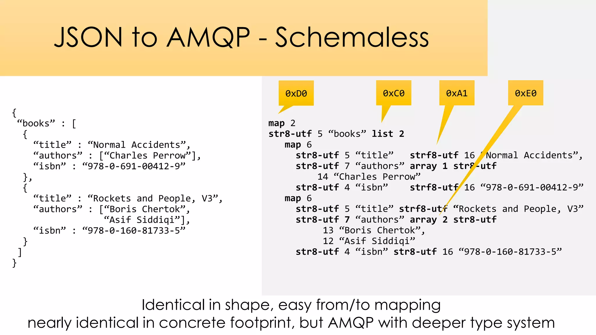 {
“books” : [
{
“title” : “Normal Accidents”,
“authors” : [“Charles Perrow”],
“isbn” : “978-0-691-00412-9”
},
{
“title” : “Rockets and People, V3”,
“authors” : [“Boris Chertok”,
“Asif Siddiqi”],
“isbn” : “978-0-160-81733-5”
}
]
}
JSON to AMQP - Schemaless
map 2
str8-utf 5 “books” list 2
map 6
str8-utf 5 “title” strf8-utf 16 “Normal Accidents”,
str8-utf 7 “authors” array 1 str8-utf
14 “Charles Perrow”
str8-utf 4 “isbn” strf8-utf 16 “978-0-691-00412-9”
map 6
str8-utf 5 “title” strf8-utf “Rockets and People, V3”
str8-utf 7 “authors” array 2 str8-utf
13 “Boris Chertok”,
12 “Asif Siddiqi”
str8-utf 4 “isbn” str8-utf 16 “978-0-160-81733-5”
Identical in shape, easy from/to mapping
nearly identical in concrete footprint, but AMQP with deeper type system
0xD0 0xC0 0xA1 0xE0
 