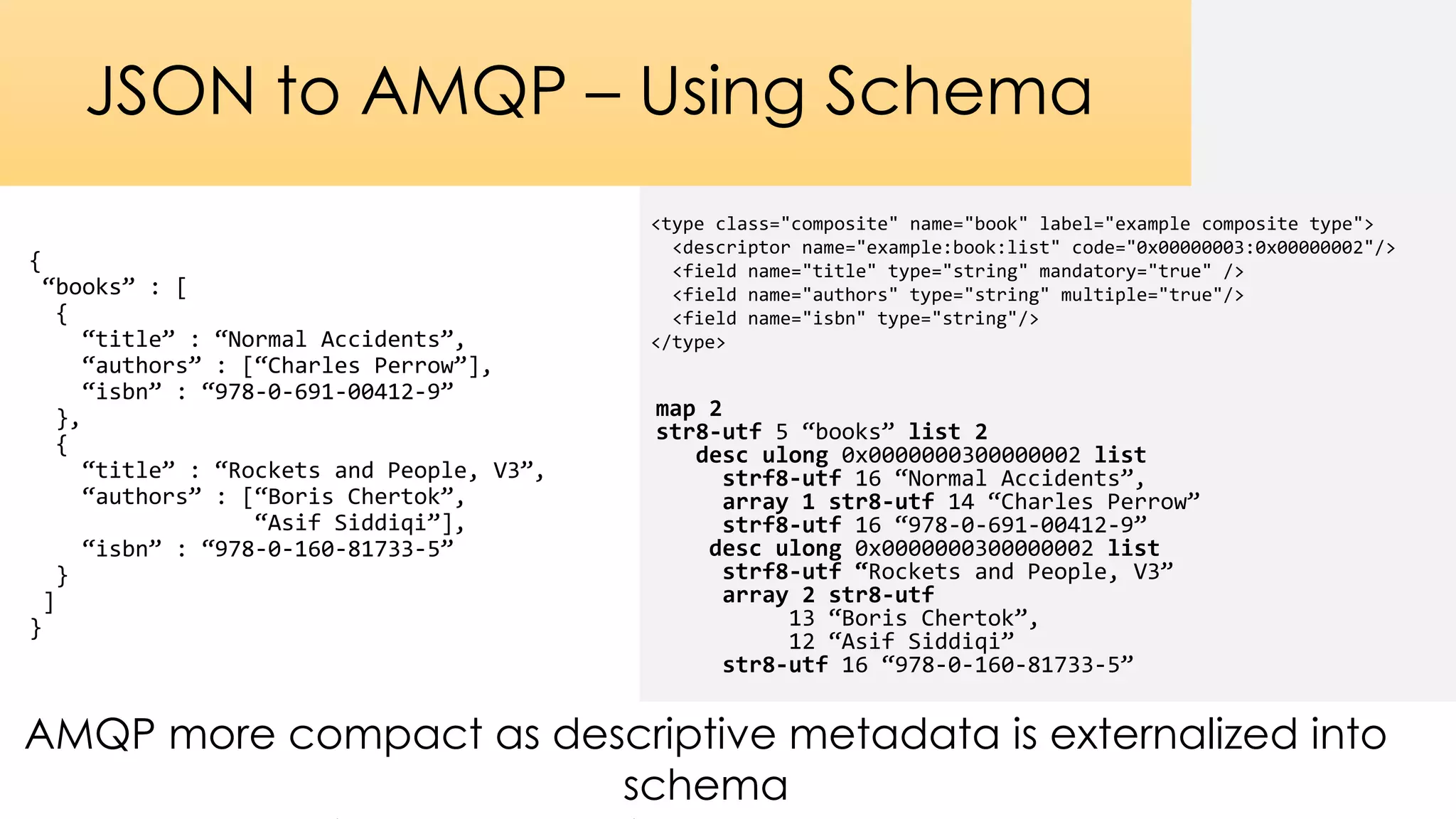 {
“books” : [
{
“title” : “Normal Accidents”,
“authors” : [“Charles Perrow”],
“isbn” : “978-0-691-00412-9”
},
{
“title” : “Rockets and People, V3”,
“authors” : [“Boris Chertok”,
“Asif Siddiqi”],
“isbn” : “978-0-160-81733-5”
}
]
}
JSON to AMQP – Using Schema
map 2
str8-utf 5 “books” list 2
desc ulong 0x0000000300000002 list
strf8-utf 16 “Normal Accidents”,
array 1 str8-utf 14 “Charles Perrow”
strf8-utf 16 “978-0-691-00412-9”
desc ulong 0x0000000300000002 list
strf8-utf “Rockets and People, V3”
array 2 str8-utf
13 “Boris Chertok”,
12 “Asif Siddiqi”
str8-utf 16 “978-0-160-81733-5”
AMQP more compact as descriptive metadata is externalized into
schema
<type class="composite" name="book" label="example composite type">
<descriptor name="example:book:list" code="0x00000003:0x00000002"/>
<field name="title" type="string" mandatory="true" />
<field name="authors" type="string" multiple="true"/>
<field name="isbn" type="string"/>
</type>
 