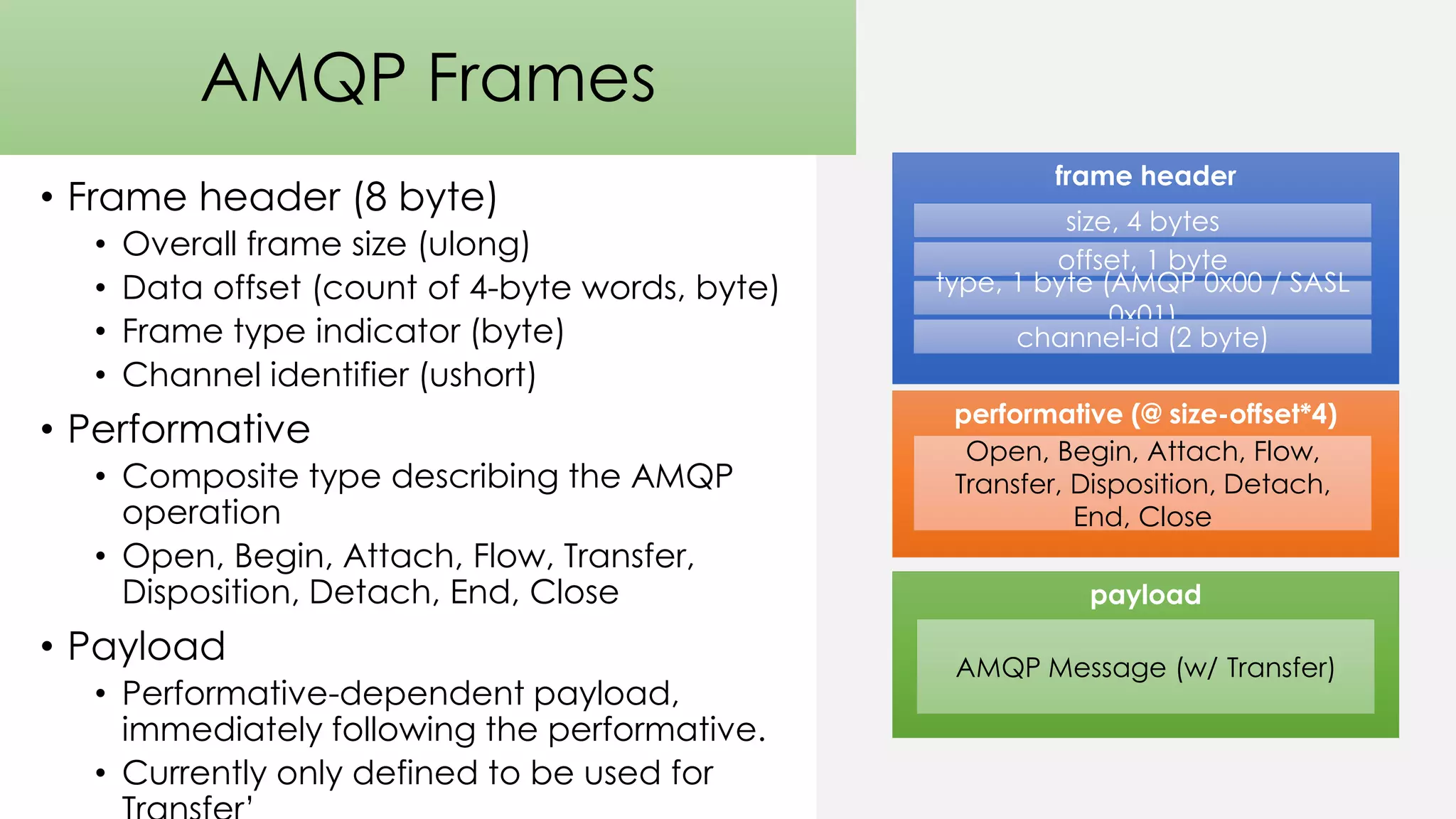 AMQP Frames
• Frame header (8 byte)
• Overall frame size (ulong)
• Data offset (count of 4-byte words, byte)
• Frame type indicator (byte)
• Channel identifier (ushort)
• Performative
• Composite type describing the AMQP
operation
• Open, Begin, Attach, Flow, Transfer,
Disposition, Detach, End, Close
• Payload
• Performative-dependent payload,
immediately following the performative.
• Currently only defined to be used for
frame header
size, 4 bytes
offset, 1 byte
type, 1 byte (AMQP 0x00 / SASL
0x01)
channel-id (2 byte)
performative (@ size-offset*4)
Open, Begin, Attach, Flow,
Transfer, Disposition, Detach,
End, Close
payload
AMQP Message (w/ Transfer)
 
