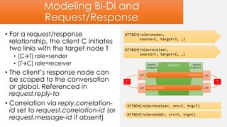 Modeling Bi-Di and
Request/Response
• For a request/response
relationship, the client C initiates
two links with the target node T
• [CT] role=sender
• [TC] role=receiver
• The client’s response node can
be scoped to the conversation
or global. Referenced in
request.reply-to
• Correlation via reply.correlation-
id set to request.correlation-id (or
request.message-id if absent)
ATTACH(role=sender,
source=C, target=T, …)
ATTACH(role=receiver, src=C, trg=T)
Session
Endpoint
Session
Endpoint
Session
request_link
reply_linkLEP
LEP LEP
LEP
TC
ATTACH(role=receiver,
source=T, target=C, …)
ATTACH(role=sender, src=T, trg=C)
 