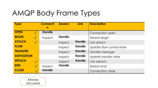 AMQP Body Frame Types
Type Connecti
n
Session Link Description
OPEN Handle Connection open
BEGIN Inspect Handle Session begin
ATTACH Inspect Handle Link attach
FLOW Inspect Handle Update flow control state
TRANSFER Inspect Handle Transfer message
DISPOSITION Inspect Handle Update transfer state
DETACH Inspect Handle Link detach
END Inspect Handle Session end
CLOSE Handle Connection close
✔
✔
✔
✔
✔
✔
Already
discussed
 