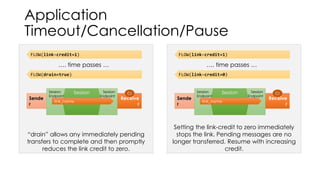 Application
Timeout/Cancellation/Pause
“drain” allows any immediately pending
transfers to complete and then promptly
reduces the link credit to zero.
Sende
r
Receive
r
Session
Endpoint
Session
Endpoint
Session
link_name
Cr
FLOW(link-credit=1)
…. time passes …
FLOW(drain=true)
Setting the link-credit to zero immediately
stops the link. Pending messages are no
longer transferred. Resume with increasing
credit.
Sende
r
Receive
r
Session
Endpoint
Session
Endpoint
Session
link_name
Cr
FLOW(link-credit=1)
…. time passes …
FLOW(link-credit=0)
 