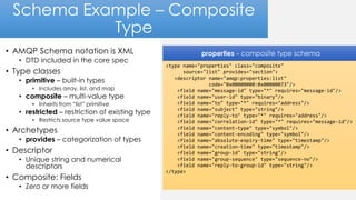 Schema Example – Composite
Type
• AMQP Schema notation is XML
• DTD included in the core spec
• Type classes
• primitive – built-in types
• Includes array, list, and map
• composite – multi-value type
• Inherits from “list” primitive
• restricted – restriction of existing type
• Restricts source type value space
• Archetypes
• provides – categorization of types
• Descriptor
• Unique string and numerical
descriptors
• Composite: Fields
• Zero or more fields
<type name="properties" class="composite"
source="list" provides="section">
<descriptor name="amqp:properties:list"
code="0x00000000:0x00000073"/>
<field name="message-id" type="*" requires="message-id"/>
<field name="user-id" type="binary"/>
<field name="to" type="*" requires="address"/>
<field name="subject" type="string"/>
<field name="reply-to" type="*" requires="address"/>
<field name="correlation-id" type="*" requires="message-id"/>
<field name="content-type" type="symbol"/>
<field name="content-encoding" type="symbol"/>
<field name="absolute-expiry-time" type="timestamp"/>
<field name="creation-time" type="timestamp"/>
<field name="group-id" type="string"/>
<field name="group-sequence" type="sequence-no"/>
<field name="reply-to-group-id" type="string"/>
</type>
properties – composite type schema
 