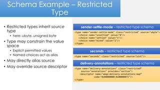 Schema Example – Restricted
Type
• Restricted types inherit source
type
• here: ubyte, unsigned byte
• Type may constrain the value
space
• Explicit permitted values
• Named choices act as alias
• May directly alias source
• May override source descriptor
<type name="sender-settle-mode" class="restricted" source="ubyte">
<choice name="unsettled" value="0"/>
<choice name="settled" value="1"/>
<choice name="mixed" value="2"/>
</type>
sender-settle-mode – restricted type schema
<type name="seconds" class="restricted" source="uint"/>
seconds – restricted type schema
<type name="delivery-annotations" class="restricted“
source="annotations" provides="section">
<descriptor name="amqp:delivery-annotations:map“
code="0x00000000:0x00000071"/>
</type>
delivery-annotations – restricted type schema
 