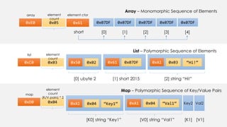0xC0 0x03
list element
count
0x50 0x02
[0] ubyte 2
0x61 0x07DF
[1] short 2015
0xA1 0x03
[2] string “Hi!”
“Hi!”
List – Polymorphic Sequence of Elements
0xD0 0x04
map
element
count
(K/V pairs) * 2
0xA1 0x04
[K0] string “Key1”
“Key1”
Map – Polymorphic Sequence of Key/Value Pairs
0xA1 0x04
[V0] string “Val1”
“Val1” Key2 Val2
[K1] [V1]
0xE0 0x05
array element
count
0x07DF
[0]
Array – Monomorphic Sequence of Elements
0x61
element ctor
0x07DF 0x07DF 0x07DF 0x07DF
[1] [2] [3] [4]short
 