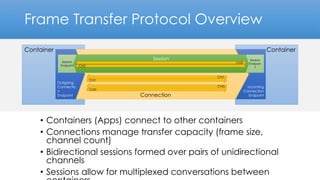 Container
Incoming
Connection
Endpoint
Container
Frame Transfer Protocol Overview
• Containers (Apps) connect to other containers
• Connections manage transfer capacity (frame size,
channel count)
• Bidirectional sessions formed over pairs of unidirectional
channels
• Sessions allow for multiplexed conversations between
Connection
CH0
CH0
CH1
CH1
Outgoing
Connectio
n
Endpoint
Session
Endpoint
Session
Endpoin
t
Session
CH2
CH2
 