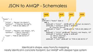 {
“books” : [
{
“title” : “Normal Accidents”,
“authors” : [“Charles Perrow”],
“isbn” : “978-0-691-00412-9”
},
{
“title” : “Rockets and People, V3”,
“authors” : [“Boris Chertok”,
“Asif Siddiqi”],
“isbn” : “978-0-160-81733-5”
}
]
}
JSON to AMQP - Schemaless
map 2
str8-utf 5 “books” list 2
map 6
str8-utf 5 “title” strf8-utf 16 “Normal Accidents”,
str8-utf 7 “authors” array 1 str8-utf
14 “Charles Perrow”
str8-utf 4 “isbn” strf8-utf 16 “978-0-691-00412-9”
map 6
str8-utf 5 “title” strf8-utf “Rockets and People, V3”
str8-utf 7 “authors” array 2 str8-utf
13 “Boris Chertok”,
12 “Asif Siddiqi”
str8-utf 4 “isbn” str8-utf 16 “978-0-160-81733-5”
Identical in shape, easy from/to mapping
nearly identical in concrete footprint, but AMQP with deeper type system
0xD0 0xC0 0xA1 0xE0
 