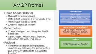 AMQP Frames
• Frame header (8 byte)
• Overall frame size (ulong)
• Data offset (count of 4-byte words, byte)
• Frame type indicator (byte)
• Channel identifier (ushort)
• Performative
• Composite type describing the AMQP
operation
• Open, Begin, Attach, Flow, Transfer,
Disposition, Detach, End, Close
• Payload
• Performative-dependent payload,
immediately following the performative.
• Currently only defined to be used for
frame header
size, 4 bytes
offset, 1 byte
type, 1 byte (AMQP 0x00 / SASL
0x01)
channel-id (2 byte)
performative (@ size-offset*4)
Open, Begin, Attach, Flow,
Transfer, Disposition, Detach,
End, Close
payload
AMQP Message (w/ Transfer)
 