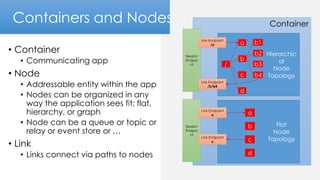 Container
Hierarchic
al
Node
Topology
• Container
• Communicating app
• Node
• Addressable entity within the app
• Nodes can be organized in any
way the application sees fit; flat,
hierarchy, or graph
• Node can be a queue or topic or
relay or event store or …
• Link
• Links connect via paths to nodes
Nodes
a
b
c
d
b1
b2
b3
b4
/
Flat
Node
Topology
a
b
c
d
Session
Endpoi
nt
Link Endpoint
a
Link Endpoint
c
Session
Endpoi
nt
Link Endpoint
/a
Link Endpoint
/b/b4
Containers and Nodes
 