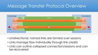 ContainerContainer
Message Transfer Protocol Overview
• Unidirectional, named links are formed over sessions
• Links manage flow individually through link credits
• Links can outlive collapsed connection/sessions and can
be recovered
Session
Endpoint
Session
Endpoint
Session
Link
Endpoint
Link
Endpoint
downstream_link_name
Link
Endpoint
Link
Endpointupstream_link_name
M
Node Node
 