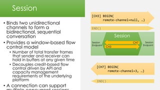 Session
• Binds two unidirectional
channels to form a
bidirectional, sequential
conversation
• Provides a window-based flow
control model
• Number of total transfer frames
that sender and receiver can
hold in buffers at any given time
• Decouples credit-based flow
control driven by API and
capacity management
requirements of the underlying
platform
• A connection can support
Session
Endpoint
Session
Endpoint
Session
CH3
CH7
[CH3] BEGIN(
remote-channel=null, …)
[CH7] BEGIN(
remote-channel=3, …)
END()
END()
 