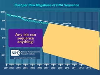This changes
everything.
454
Illumina
Solid...
Any lab can
sequence
anything!
 