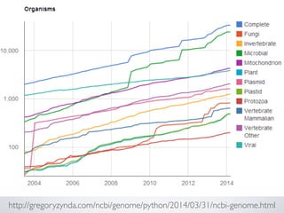 http://gregoryzynda.com/ncbi/genome/python/2014/03/31/ncbi-genome.html
 