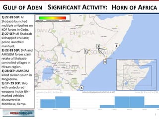 SIGNIFICANT ACTIVITY:
7
HORN OF AFRICAGULF OF ADEN
3
1
4
2
1) 22-28 SEP: Al
Shabaab launched
multiple ambushes on
KDF forces in Gedo.
2) 27 SEP: Al Shabaab
kidnapped civilians;
police launched
manhunt.
3) 22-28 SEP: SNA and
AMISOM forces clash
retake al Shabaab-
controlled villages in
Hiraan region.
4) 28 SEP: AMISOM
killed civilian youth in
Mogadishu.
5) 17- 29 SEP: Ship
with undeclared
weapons inside UN-
marked vehicles
discovered in
Mombasa, Kenya.
5
 