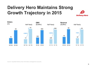 Delivery Hero Maintains Strong
Growth Trajectory in 2015
16
39
13
43
2013A 2014A H1 '14 H1 '15
Orders
(m)
+226%
303
660
226
684
2013A 2014A H1 '14 H1 '15
GMV
(EURm)
+202%
Source: Unaudited Delivery Hero information (management accounts)
Half Yearly
9
Half Yearly
42
88
34
85
2013A 2014A H1 '14 H1 '15
Revenue
(EURm)
154%
Half Yearly
 