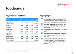 foodpanda
10
Key Financials and KPIs
EURm
FY
2013
FY
2014
H1
2014
H1
2015
GMV (EURm) 6.5 116.7 44.8 115.8
% YoY growth n.m. 158.8%
Net Revenue 0.7 6.7 1.2 13.4
% growth 838.9% 1,005.8%
Gross profit 0.7 6.5 1.0 12.7
% margin 93.0% 97.4% 84.1% 95.1%
Adj. EBITDA(1) (12.0) (33.8) (8.9) (46.0)
% margin n.m. n.m. n.m. n.m.
Cash position 8.7 44.5 11.7 153.3
Total orders (m) 0.4 8.7 3.4 9.1
% YoY growth n.m. 166.0%
Source: Company’s unaudited consolidated financial statements based on IFRS and management reports
Notes: 2014 and 2015 KPIs are pro forma for acquisitions
(1) Adjusted for share based compensation expenses
Key Highlights
Increasing importance of mobile with
>11.5m mobile app downloads and 51%
of all orders coming from mobile devices
Improved retention for mobile and app
customers reflected in high level of non-
paid orders
Growing active user base to 3.6m in H1
2015
Improvement of operational efficiency
driven by increase of automation rate to
over 71%
Successfully acquired JustEat (India),
EatOye (Pakistan), Koziness, MaiDan
(both Hong Kong), Hungerstation (Saudi
Arabia)
 