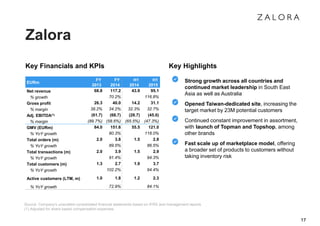 Zalora
Key Financials and KPIs
Source: Company’s unaudited consolidated financial statements based on IFRS and management reports
(1) Adjusted for share based compensation expenses
17
EURm
FY
2013
FY
2014
H1
2014
H1
2015
Net revenue 68.8 117.2 43.9 95.1
% growth 70.2% 116.8%
Gross profit 26.3 40.0 14.2 31.1
% margin 38.2% 34.2% 32.3% 32.7%
Adj. EBITDA(1) (61.7) (68.7) (28.7) (45.0)
% margin (89.7%) (58.6%) (65.5%) (47.3%)
GMV (EURm) 84.0 151.6 55.5 121.0
% YoY growth 80.3% 118.0%
Total orders (m) 2.0 3.8 1.5 2.8
% YoY growth 89.5% 86.5%
Total transactions (m) 2.0 3.9 1.5 2.9
% YoY growth 91.4% 94.3%
Total customers (m) 1.3 2.7 1.9 3.7
% YoY growth 102.2% 94.4%
Active customers (LTM, m) 1.0 1.8 1.2 2.3
% YoY growth 72.9% 84.1%
Key Highlights
Strong growth across all countries and
continued market leadership in South East
Asia as well as Australia
Opened Taiwan-dedicated site, increasing the
target market by 23M potential customers
Continued constant improvement in assortment,
with launch of Topman and Topshop, among
other brands
Fast scale up of marketplace model, offering
a broader set of products to customers without
taking inventory risk
 