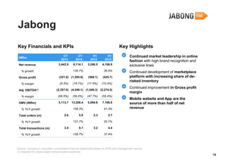 Jabong
Key Financials and KPIs
INRm
CY
2013
CY
2014
H1
2014
H1
2015
Net revenue 3,442.9 8,114.1 3,246.5 4,106.9
% growth 135.7% 26.5%
Gross profit (321.0) (1,595.8) (568.1) (425.7)
% margin (9.3%) (19.7%) (17.5%) (10.4%)
Adj. EBITDA(1) (2,357.0) (4,540.1) (1,549.3) (2,274.5)
% margin (68.5%) (56.0%) (47.7%) (55.4%)
GMV (INRm) 5,113.7 13,206.4 5,094.8 7,196.9
% YoY growth 158.3% 41.3%
Total orders (m) 2.6 5.9 2.3 2.7
% YoY growth 131.7% 20.7%
Total transactions (m) 3.4 8.7 3.2 4.4
% YoY growth 158.7% 37.4%
Source: Company’s unaudited consolidated financial statements based on IFRS and management reports
(1) Adjusted for share based compensation expenses
18
Key Highlights
Continued market leadership in online
fashion with high brand recognition and
exclusive lines
Continued development of marketplace
platform with increasing share of de-
risked inventory
Continued improvement in Gross profit
margin
Mobile website and App are the
source of more than half of net
revenue
 