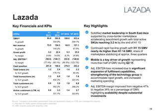 Lazada
Key Financials and KPIs
USDm
FY
2013
FY
2014
H1 2014 H1 2015
GMV(2) 94.8 383.8 109.8 433.4
% growth 304.8% 294.7%
Net revenue 75.5 154.3 64.5 121.1
% growth 104.2% 87.6%
Gross profit 5.2 22.4 5.3 25.2
% margin 6.9% 14.5% 8.3% 20.8%
Adj. EBITDA(1) (58.5) (146.7) (52.0) (148.6)
% margin (77.4%) (95.1%) (80.6%) (122.7%)
Cash position 251.8 198.0 279.5 243.2
Total orders (m) 1.2 3.4 1.4 2.2
% YoY growth 176.1% 60.4%
Total transactions (m) 1.3 6.9 1.8 7.8
% YoY growth 432.3% 322.0%
Total customers (m) 0.9 3.9 1.8 6.8
% YoY growth 352.2% 289.2%
Active customers (LTM, m) 0.8 3.3 1.4 5.7
% YoY growth 331.7% 303.6%
Source: Company’s unaudited consolidated financial statements based on IFRS and management reports
(1) Adjusted for share based compensation expenses
(2) GMV includes taxes and shipping costs
19
Key Highlights
Solidified market leadership in South East Asia
supported by cross-border marketplace
accelerating assortment growth with total active
SKUs reaching 3.2 m by the end of H1 15
Continued rapid top-line growth with H1 15 GMV
nearly 4x higher than H1 14 GMV, share of
marketplace stabilizing at approx. three quarters
Mobile is a key driver of growth representing
more than half of GMV during Q2 15
Adj. EBITDA loss increased due to significant
expansion of fulfilment capabilities,
strengthening of the technology group to
accommodate rapid growth, and increased
marketing spending
Adj. EBITDA margin improved from negative 47%
to negative 34% as a percentage of GMV,
highlighting scalability despite substantial
investments
 