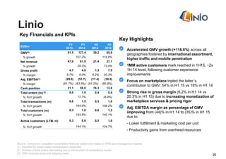 Linio
Key Financials and KPIs
EURm
FY
2013
FY
2014
H1
2014
H1
2015
GMV(3) 61.5 127.4 39.2 85.6
% growth 107.2% 118.6%
Net revenue 47.9 61.9 21.4 37.1
% growth 29.3% 73.4%
Gross profit 4.7 4.9 1.3 7.5
% margin 9.7% 8.0% 6.2% 20.3%
Adj. EBITDA(1) (29.6) (51.7) (17.4) (30.0)
% margin (61.7%) (83.5%) (81.2%) (80.9%)
Cash position 21.1 58.0 76.3 12.6
Total orders (m) (2) 0.6 1.0 0.4 0.4
% YoY growth 77.7% (6.9%)
Total transactions (m) 0.6 1.5 0.5 1.0
% YoY growth 164.9% 108.2%
Total customers (m) 0.3 1.0 0.6 1.3
% YoY growth 193.8% 140.1%
Active customers (LTM, m) 0.3 0.8 0.5 1.0
% YoY growth 144.1% 104.7%
Source: Company’s unaudited consolidated financial statements based on IFRS and management reports
(1) Adjusted for share based compensation expenses
(2) Number of total orders decreasing due to introduction of marketplace model
(3) GMV includes taxes and shipping costs
20
Key Highlights
Accelerated GMV growth (+118.6%) across all
geographies fostered by international assortment,
higher traffic and mobile penetration
1MM active customers mark reached in 1H15, ~2x
1H 14 level, following customer experience
improvements
Focus on marketplace tripled the latter´s
contribution to GMV: 54% in H1 15 vs 18% in H1 14
Strong rise in gross margin (6.2% in H1 14 vs
20.3% in H1 15) due to increasing monetization of
marketplace services & pricing rigor
Adj. EBITDA margin as percentage of GMV
improving from (44)% in H1 14 to (35)% in H1 15
due to:
- Lower fulfillment & marketing cost per unit
- Productivity gains from overhead resources
 