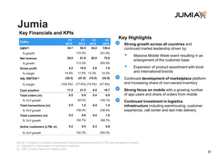Jumia
Key Financials and KPIs
EURm
FY
2013
FY
2014
H1
2014
H1
2015
GMV(2) 34.7 94.5 30.2 130.4
% growth 172.0% 331.6%
Net revenue 29.0 61.8 20.8 75.8
% growth 113.3% 265.0%
Gross profit 4.2 10.9 2.8 7.8
% margin 14.6% 17.6% 13.3% 10.3%
Adj. EBITDA(1) (30.5) (47.9) (15.5) (43.9)
% margin (105.4%) (77.6%) (74.5%) (57.9%)
Cash position 11.2 21.2 6.9 10.7
Total orders (m) 0.5 0.9 0.4 0.9
% YoY growth 94.0% 145.7%
Total transactions (m) 0.5 1.2 0.4 1.4
% YoY growth 159.0% 236.4%
Total customers (m) 0.2 0.6 0.4 1.0
% YoY growth 156.7% 188.7%
Active customers (LTM, m) 0.2 0.5 0.3 0.8
% YoY growth 132.3% 200.0%
Source: Company’s unaudited consolidated financial statements based on IFRS and management reports
(1) Adjusted for share based compensation expenses
(2) GMV includes taxes and shipping costs
21
Key Highlights
Strong growth across all countries and
continued market leadership driven by:
 Massive Mobile Week event resulting in an
enlargement of the customer base
 Expansion of product assortment with local
and international brands
Continued development of marketplace platform
and increasing share of non-owned inventory
Strong focus on mobile with a growing number
of app users and share of orders from mobile
Continued investment in logistics
infrastructure including warehousing, customer
experience, call center and last mile delivery
 