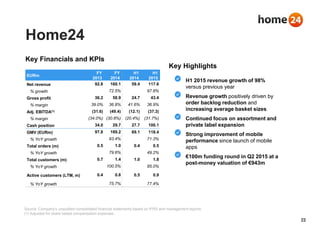 Home24
Key Financials and KPIs
EURm
FY
2013
FY
2014
H1
2014
H1
2015
Net revenue 92.8 160.1 59.4 117.6
% growth 72.5% 97.8%
Gross profit 36.2 58.9 24.7 43.4
% margin 39.0% 36.8% 41.6% 36.9%
Adj. EBITDA(1) (31.6) (49.4) (12.1) (37.3)
% margin (34.0%) (30.8%) (20.4%) (31.7%)
Cash position 34.0 29.7 27.7 100.1
GMV (EURm) 97.8 189.2 69.1 118.4
% YoY growth 93.4% 71.3%
Total orders (m) 0.5 1.0 0.4 0.5
% YoY growth 79.6% 49.2%
Total customers (m) 0.7 1.4 1.0 1.8
% YoY growth 100.5% 85.0%
Active customers (LTM, m) 0.4 0.8 0.5 0.9
% YoY growth 75.7% 77.4%
Source: Company’s unaudited consolidated financial statements based on IFRS and management reports
(1) Adjusted for share based compensation expenses
22
Key Highlights
H1 2015 revenue growth of 98%
versus previous year
Revenue growth positively driven by
order backlog reduction and
increasing average basket sizes
Continued focus on assortment and
private label expansion
Strong improvement of mobile
performance since launch of mobile
apps
€100m funding round in Q2 2015 at a
post-money valuation of €943m
 