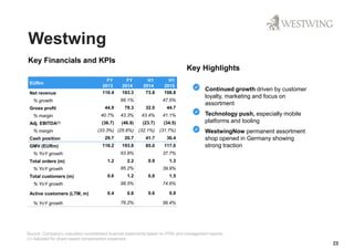 Westwing
Key Financials and KPIs
EURm
FY
2013
FY
2014
H1
2014
H1
2015
Net revenue 110.4 183.3 73.8 108.8
% growth 66.1% 47.5%
Gross profit 44.9 79.3 32.0 44.7
% margin 40.7% 43.3% 43.4% 41.1%
Adj. EBITDA(1) (36.7) (46.9) (23.7) (34.5)
% margin (33.3%) (25.6%) (32.1%) (31.7%)
Cash position 29.7 20.7 41.7 36.4
GMV (EURm) 118.2 193.8 85.0 117.0
% YoY growth 63.9% 37.7%
Total orders (m) 1.2 2.2 0.9 1.3
% YoY growth 85.2% 39.9%
Total customers (m) 0.6 1.2 0.8 1.5
% YoY growth 98.5% 74.6%
Active customers (LTM, m) 0.4 0.8 0.6 0.9
% YoY growth 76.2% 56.4%
Source: Company’s unaudited consolidated financial statements based on IFRS and management reports
(1) Adjusted for share based compensation expenses
23
Key Highlights
Continued growth driven by customer
loyalty, marketing and focus on
assortment
Technology push, especially mobile
platforms and tooling
WestwingNow permanent assortment
shop opened in Germany showing
strong traction
 