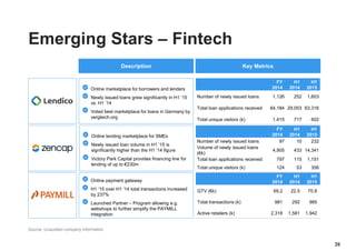 Online marketplace for borrowers and lenders
Newly issued loans grew significantly in H1 ’15
vs. H1 ’14
Voted best marketplace for loans in Germany by
vergleich.org
Online lending marketplace for SMEs
Newly issued loan volume in H1 ’15 is
significantly higher than the H1 ’14 figure
Victory Park Capital provides financing line for
lending of up to €230m
Online payment gateway
H1 ‘15 over H1 ‘14 total transactions increased
by 237%
Launched Partner – Program allowing e.g.
webshops to further simplify the PAYMILL
integration
Emerging Stars – Fintech
FY
2014
H1
2014
H1
2015
Number of newly issued loans 97 10 232
Volume of newly issued loans
(€k)
4,905 433 14,341
Total loan applications received 797 115 1,151
Total unique visitors (k) 124 53 356
Source: Unaudited company information
26
Key MetricsDescription
FY
2014
H1
2014
H1
2015
Number of newly issued loans 1,126 252 1,603
Total loan applications received 84,184 29,053 63,316
Total unique visitors (k) 1,415 717 602
FY
2014
H1
2014
H1
2015
GTV (€k) 69.2 22.5 70.8
Total transactions (k) 981 292 985
Active retailers (k) 2,318 1,581 1,942
 