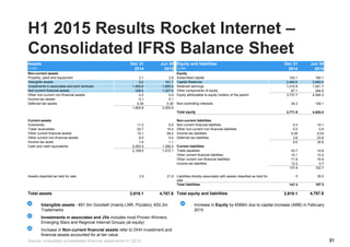 H1 2015 Results Rocket Internet –
Consolidated IFRS Balance Sheet
Source: Unaudited consolidated financial statements H1 2015 31
Assets
in €m
Dec 31
2014
Jun 30
2015
Equity and liabilities
in €m
Dec 31
2014
Jun 30
2015
Non-current assets Equity
Property, plant and equipment 3.1 2.8 Subscribed capital 153.1 165.1
Intangible assets 9.0 161.7 Capital Reserves 2,482.6 3,083.0
Investments in associates and joint ventures 1,450.8 1,800.4 Retained earnings 1,014.8 1,001.7
Non-current financial assets 338.5 1,327.9 Other components of equity 87.1 244.5
Other non-current non-financial assets 4.2 0.9 Equity attributable to equity holders of the parent 3,737.7 4,494.3
Income tax assets 0.1 0.1
Deferred tax assets 0.05 0.05 Non-controlling interests 34.2 126.1
1,805.8 3,293.9
Total equity 3,771.9 4,620.4
Current assets Non-current liabilities
Inventories 11.2 0.5 Non-current financial liabilities 5.3 10.1
Trade receivables 20.7 15.4 Other non-current non-financial liabilities 0.5 0.9
Other current financial assets 15.1 59.5 Income tax liabilities 0.05 0.03
Other current non-financial assets 8.0 5.4 Deferred tax liabilities 3.6 23.6
Income tax asset 1.0 1.1 9.5 34.6
Cash and cash equivalents 2,053.4 1,390.2 Current liabilities
2,109.5 1,472.1 Trade payables 43.7 14.8
Other current financial liabilities 10.1 12.2
Other current non-financial liabilities 71.9 74.9
Income tax liabilities 12.2 0.7
137.8 102.7
Assets classified as held for sale 3.9 21.8 Liabilities directly associated with assets classified as held for
sale
0 30.0
Total liabilities 147.3 167.3
Total assets 3,919.1 4,787.8 Total equity and liabilities 3,919.1 4,787.8
Intangible assets - €81.5m Goodwill (mainly LNR, Pizzabo); €52.3m
Trademarks
Investments in associates and JVs includes most Proven Winners,
Emerging Stars and Regional Internet Groups (at equity)
Increase in Non-current financial assets refer to DHH investment and
financial assets accounted for at fair value
Increase in Equity by €589m due to capital increase (ABB) in February
2015
 