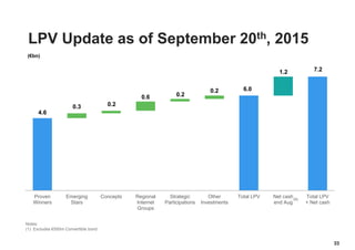 LPV Update as of September 20th, 2015
33
4.6
6.0
7.2
0.3 0.2
0.6 0.2
0.2
1.2
Proven
Winners
Emerging
Stars
Concepts Regional
Internet
Groups
Strategic
Participations
Other
Investments
Total LPV Net cash
end Aug
Total LPV
+ Net cash
Notes:
(1) Excludes €550m Convertible bond
(1)
(€bn)
 