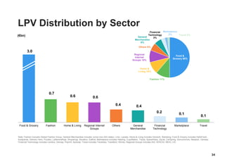 LPV Distribution by Sector
3.0
0.7
0.6 0.6
0.4 0.4
0.2 0.1
0.1
Food & Grocery Fashion Home & Living Regional Internet
Groups
Others General
Merchandise
Financial
Technology
Marketplace Travel
Note: Fashion includes Global Fashion Group; General Merchandise includes Jumia (non-AIG stake), Linio, Lazada; Home & Living includes Home24, Westwing; Food & Grocery includes HelloFresh,
foodpanda, Delivery Hero, Pizzabo, LaNeveraRoja, Shopwings, Bonativo, Eatfirst; Marketplace includes Helpling, CupoNation, Tripda, SpaceWays, ZipJet, CarSpring, Somuchmore, Nestpick, Vaniday;
Financial Technology includes Lendico, Zencap, Paymill, Spotcap; Travel includes Traveloka, Travelbird, Wimdu; Regional Groups includes AIG, APACIG, MEIG, LIG
Food &
Grocery 50%
Fashion 11%
Home &
Living 10%
Regional
Internet
Groups 10%
Others 6%
General
Merchandise
6%
Financial
Technology
3%
Marketplace
2% Travel 2%
34
(€bn)
 