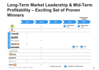 47
2011 2012 2013 2014 2015












GlobalFashionGroup
 Company launched
(Q4) (Q1)
Profitable on EBITDA level
Long-Term Market Leadership & Mid-Term
Profitability – Exciting Set of Proven
Winners
Netherlands
(H1)
Average Age:
~4 Years
Netherlands
(H1)
(1) Re-launch, founded as “Möbelprofi” in 2009
1
 